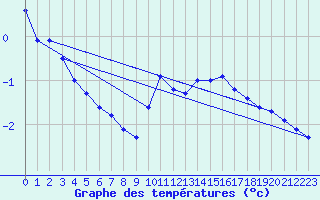 Courbe de tempratures pour Orschwiller (67)