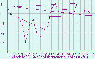 Courbe du refroidissement olien pour Coburg