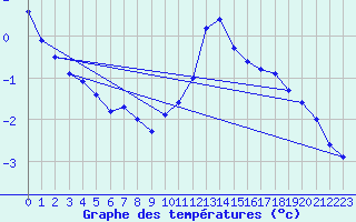 Courbe de tempratures pour Fameck (57)