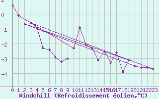 Courbe du refroidissement olien pour Twenthe (PB)