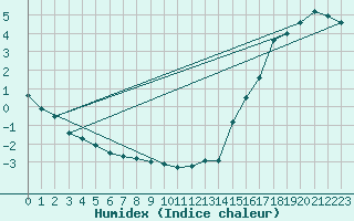 Courbe de l'humidex pour Sioux Lookout Airport