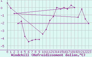 Courbe du refroidissement olien pour Elsenborn (Be)