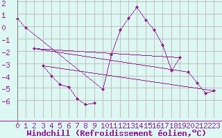 Courbe du refroidissement olien pour Boltigen