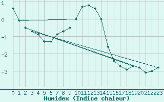 Courbe de l'humidex pour Taivalkoski Paloasema