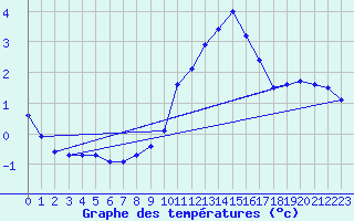 Courbe de tempratures pour Berus