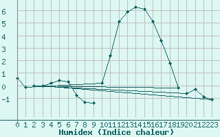 Courbe de l'humidex pour Blois-l'Arrou (41)