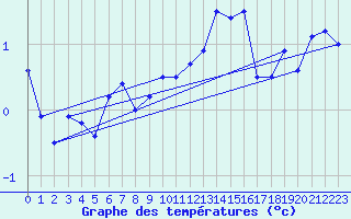 Courbe de tempratures pour Thimert (28)