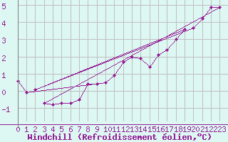 Courbe du refroidissement olien pour Wilhelminadorp Aws