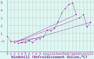 Courbe du refroidissement olien pour Feldberg-Schwarzwald (All)