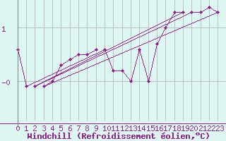 Courbe du refroidissement olien pour Lakatraesk