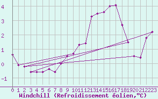 Courbe du refroidissement olien pour Jussy (02)