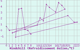 Courbe du refroidissement olien pour Pajares - Valgrande