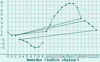 Courbe de l'humidex pour Ruffiac (47)