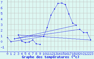 Courbe de tempratures pour Roissy (95)
