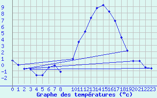 Courbe de tempratures pour Jarnages (23)