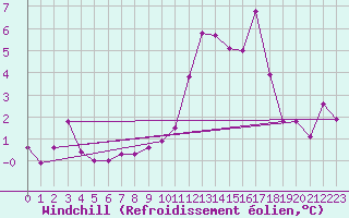 Courbe du refroidissement olien pour Constance (All)