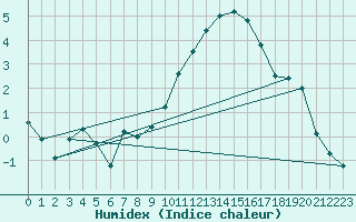 Courbe de l'humidex pour Orschwiller (67)