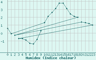 Courbe de l'humidex pour St Peter-Ording