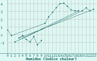 Courbe de l'humidex pour Grenoble/St-Etienne-St-Geoirs (38)