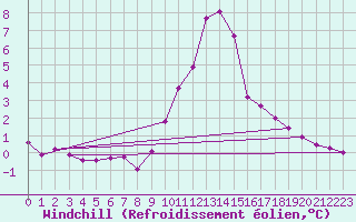 Courbe du refroidissement olien pour Saint-Vran (05)