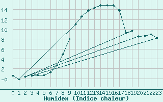 Courbe de l'humidex pour Neubulach-Oberhaugst