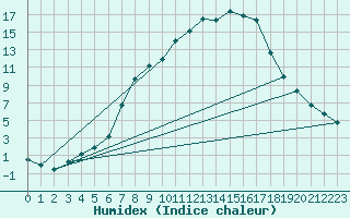 Courbe de l'humidex pour Kaisersbach-Cronhuette