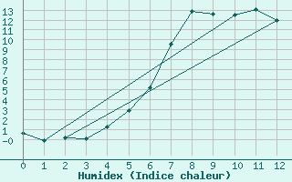 Courbe de l'humidex pour Aelvdalen