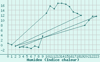 Courbe de l'humidex pour Figari (2A)