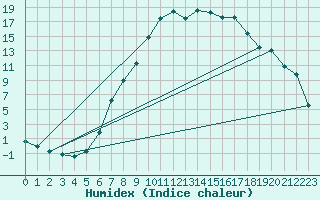 Courbe de l'humidex pour Weitensfeld