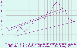 Courbe du refroidissement olien pour Corvatsch