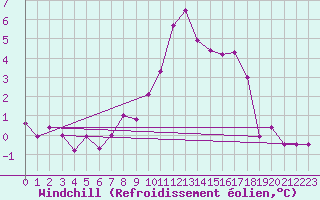 Courbe du refroidissement olien pour Mcon (71)