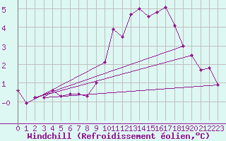 Courbe du refroidissement olien pour Marnitz