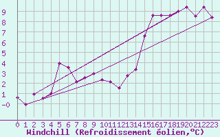 Courbe du refroidissement olien pour Luxeuil (70)