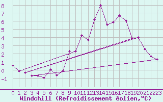 Courbe du refroidissement olien pour Trawscoed