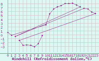 Courbe du refroidissement olien pour Luch-Pring (72)