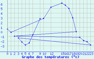 Courbe de tempratures pour Kocevje