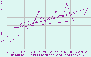 Courbe du refroidissement olien pour Alenon (61)
