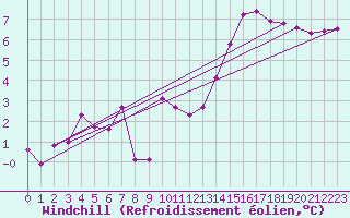 Courbe du refroidissement olien pour Orschwiller (67)