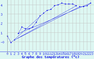 Courbe de tempratures pour Frignicourt (51)