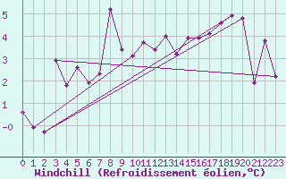Courbe du refroidissement olien pour Mumbles