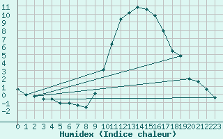 Courbe de l'humidex pour Caix (80)