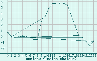 Courbe de l'humidex pour Weybourne