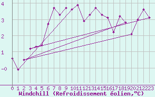 Courbe du refroidissement olien pour Krangede