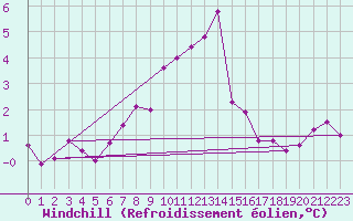 Courbe du refroidissement olien pour Beznau