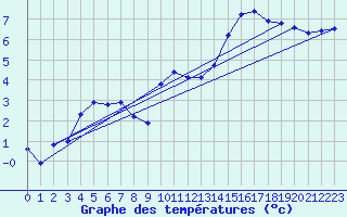 Courbe de tempratures pour Orschwiller (67)