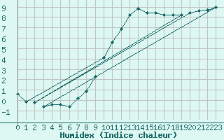 Courbe de l'humidex pour Chailles (41)