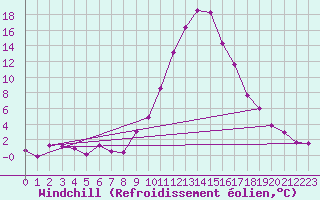 Courbe du refroidissement olien pour Prads-Haute-Blone (04)