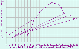 Courbe du refroidissement olien pour Cabo Vilan