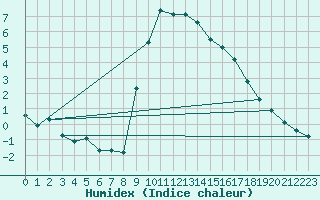 Courbe de l'humidex pour Preonzo (Sw)