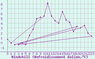 Courbe du refroidissement olien pour Chemnitz